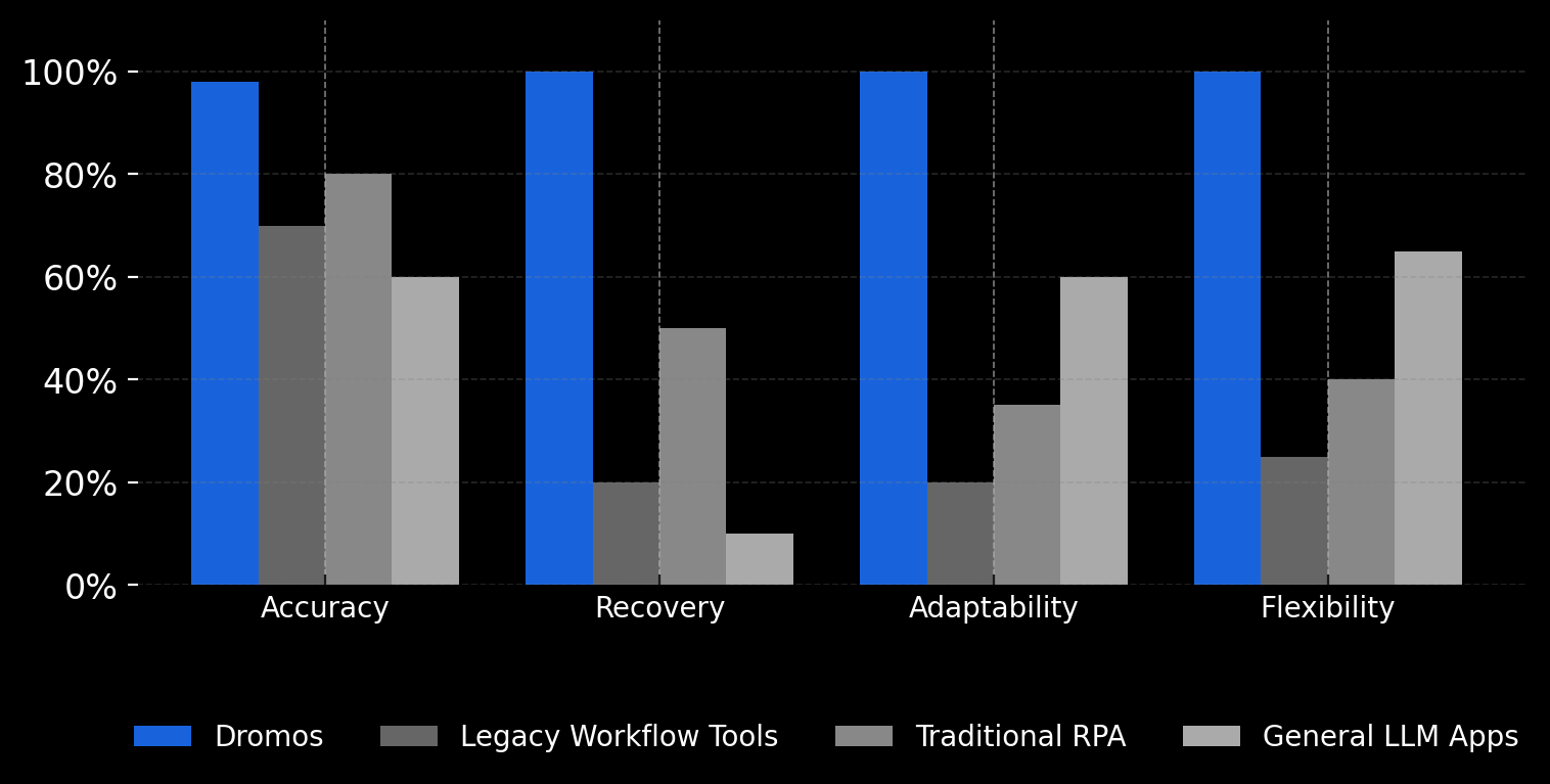 Accuracy comparison chart